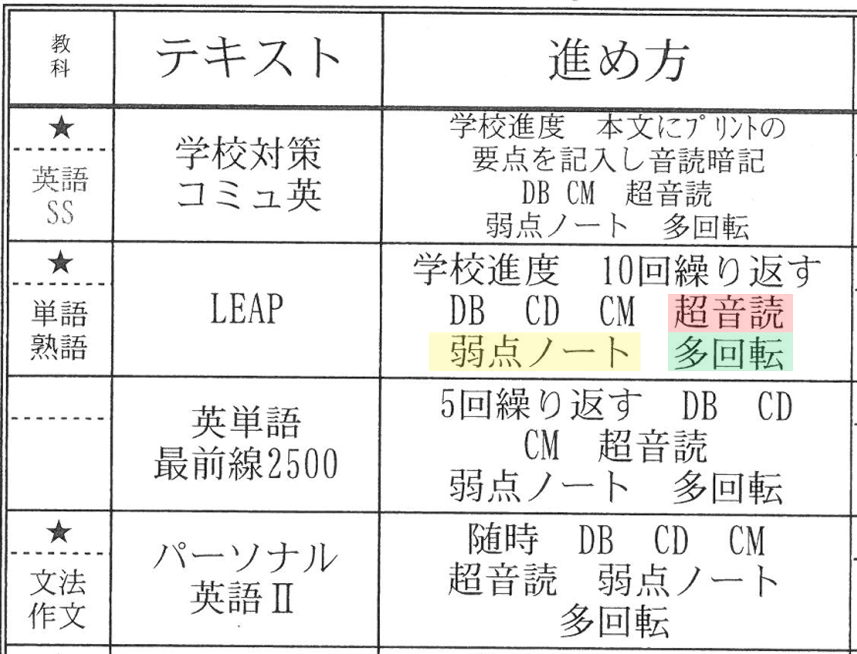 テキストと進め方